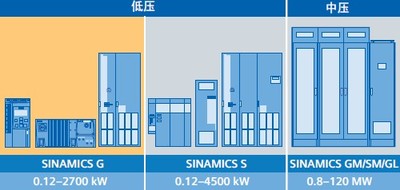 G120C紧凑型变频器